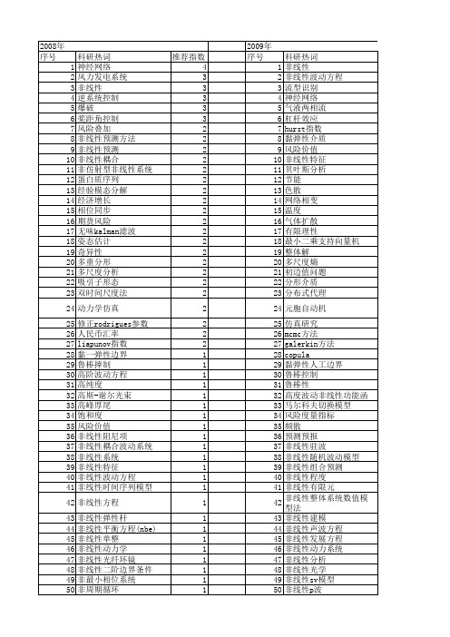 【国家自然科学基金】_非线性波动_基金支持热词逐年推荐_【万方软件创新助手】_20140802