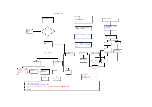 不合格品处理流程图1.00