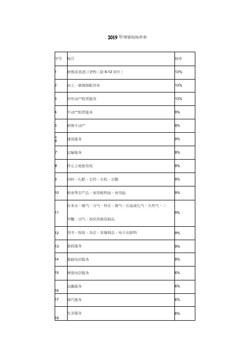 2019年增值税税率表