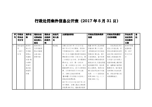 行政处罚案件信息公开表(2017年8月31日)