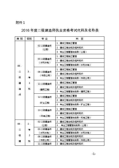 2016二建考试代码及名称表