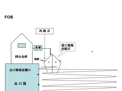 13种贸易术语演示图