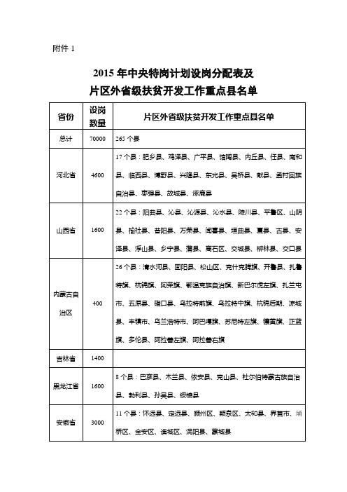 2015年中央招聘7万名特岗各省分配额