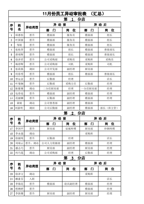 2014年员工异动审批表(汇总)