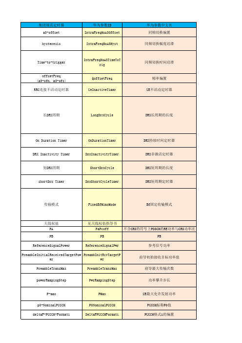 华为TD-LTE开站涉及参数以及参数详解