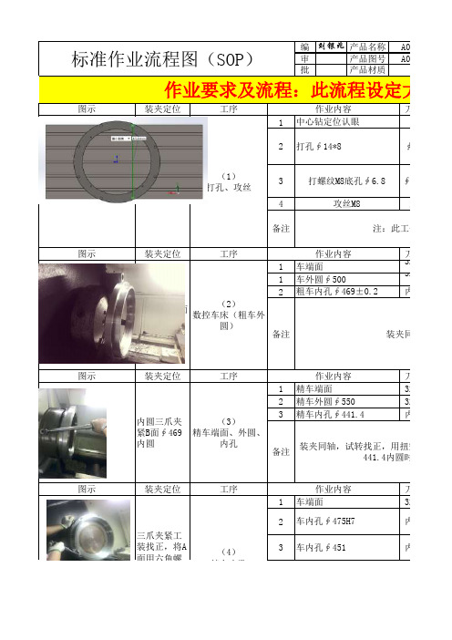 标准作业流程图(SOP)——集合管