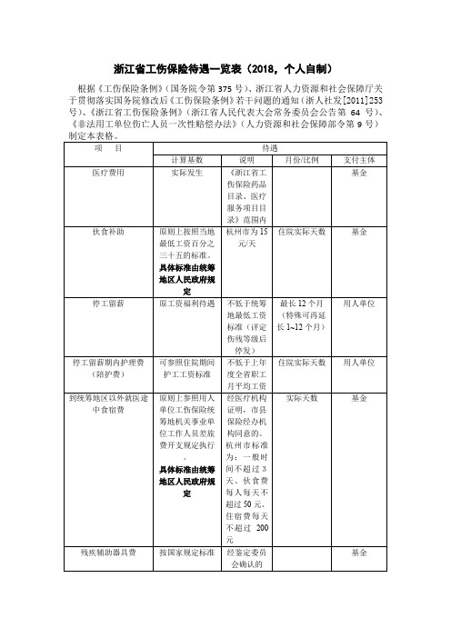 浙江省工伤保险待遇一览表(2018,个人自制)