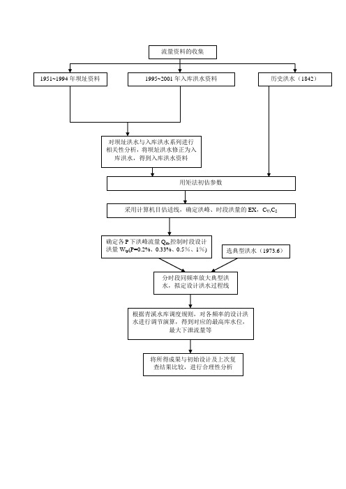 设计计算步骤