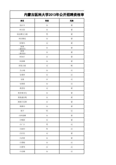 内蒙古医科大学2013年公开招聘资格审查结果