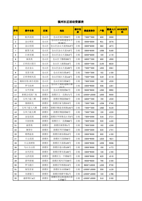 福州高档社区端楼盘表