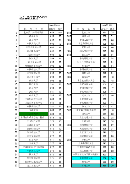 2008-2013辽宁文科提档分