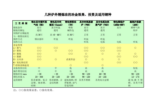 几种炉外精炼法的冶金效果、投资及适用钢种RH资料