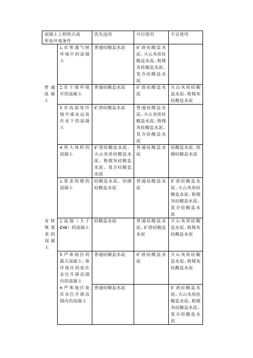 常用水泥的选用