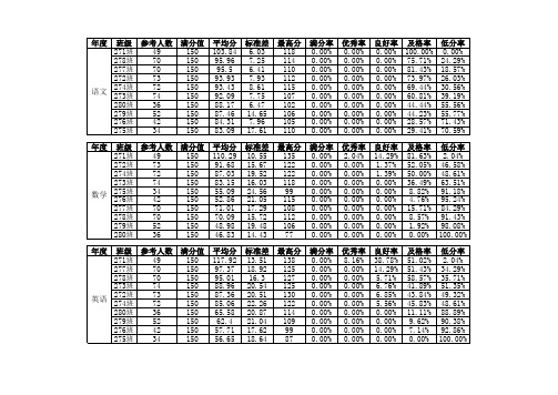 2016年高考各科分析