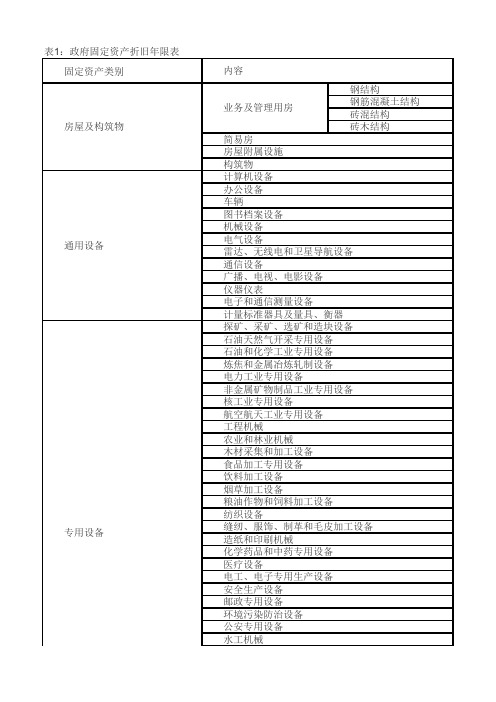 政府固定资产折旧年限表