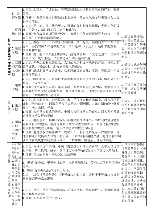 2019安徽省历史考试大纲打印版