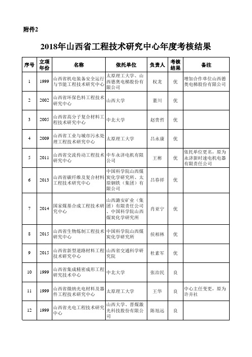 工程技术研究中心考核结果