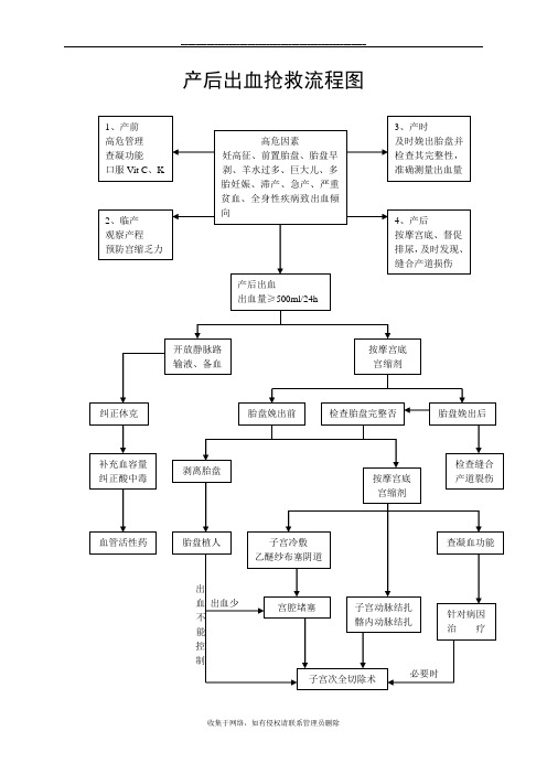 最新产后出血抢救流程图