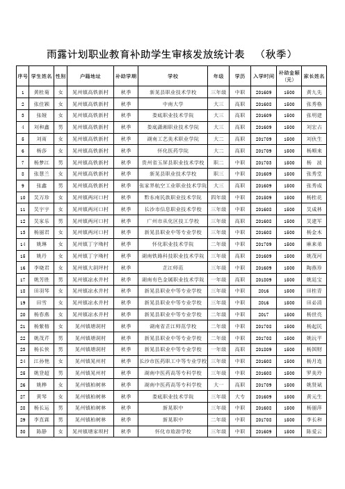 雨露计划职业教育补助学生审核发放统计表秋季