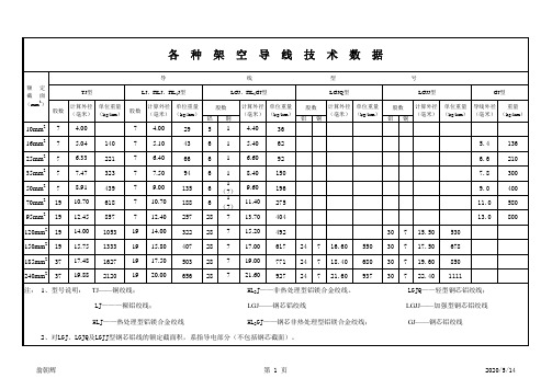 各种架空导线技术数据