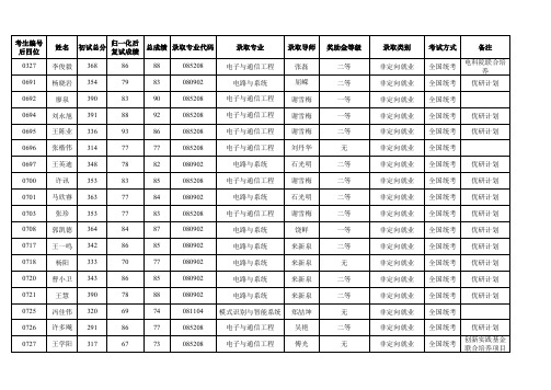 2016年西安电子科技大学电子工程学院硕士研究生拟录取名单