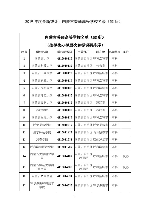 2019年度最新统计：内蒙古普通高等学校名录(53所)