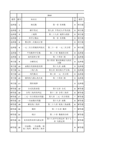 云南中考2015—2019年双向细目表