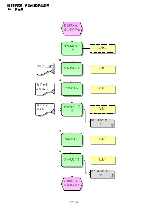 防尘网安装、拆除标准作业流程