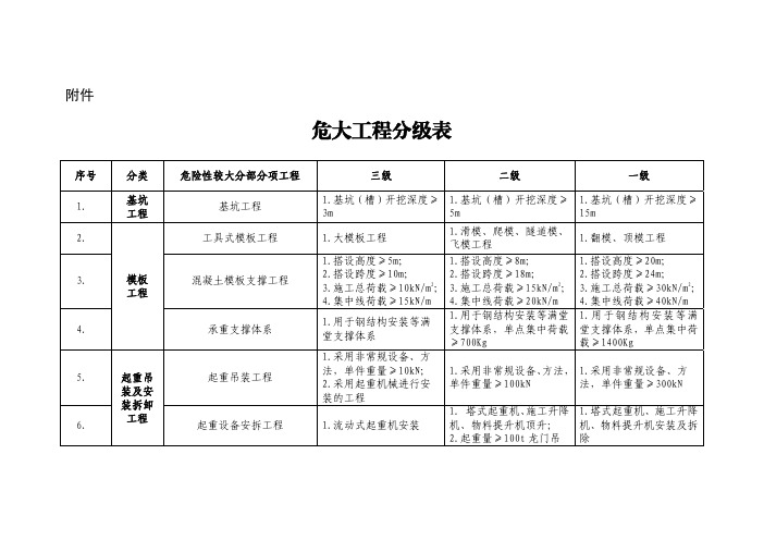 中建三二安〔2019〕540号附件：危大工程分级表