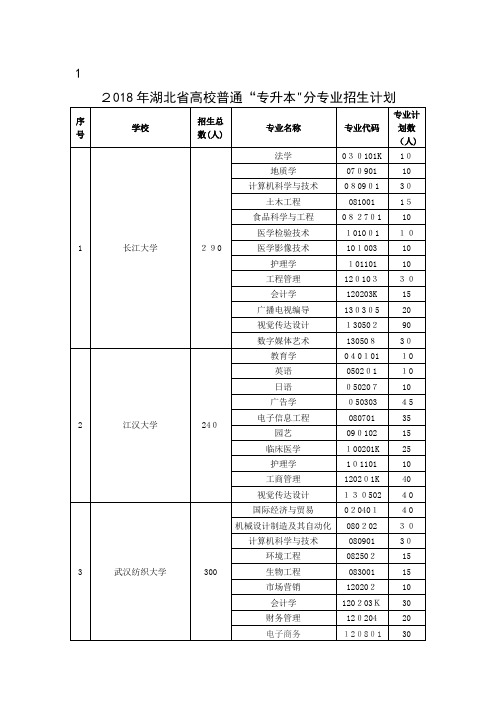 省高校普通“专升本”分专业招生计划