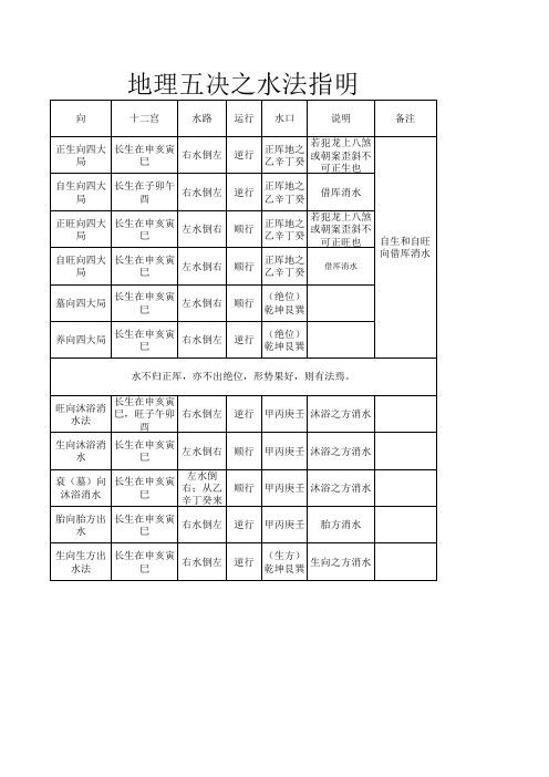 地理五决水法指明