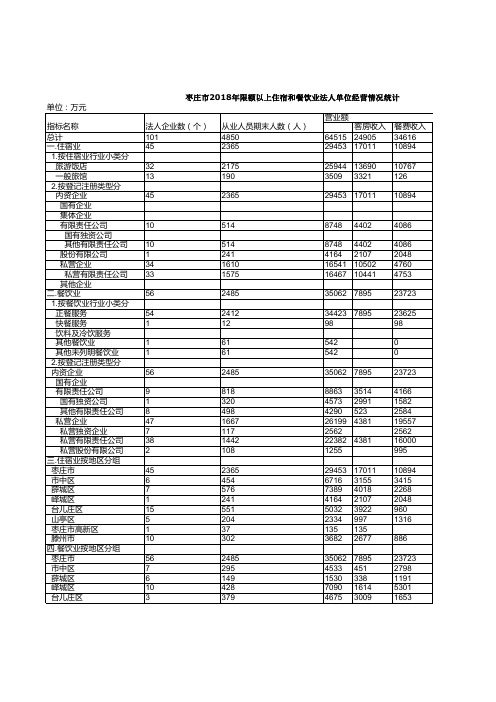 枣庄市统计年鉴社会经济发展指标数据：2018年限额以上住宿和餐饮业法人单位经营情况统计