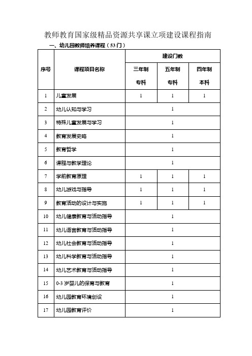 教师教育国家级精品资源共享课立项建设课程指南