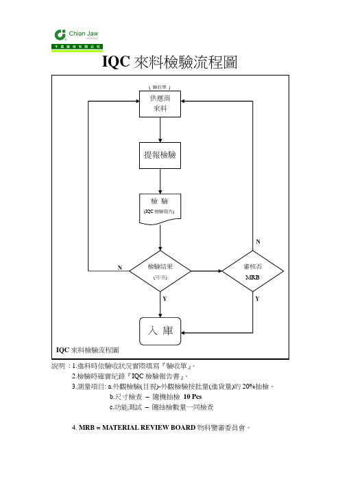 IQC来料检验流程图