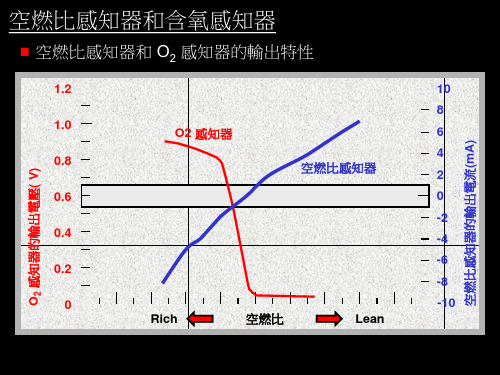 丰田空燃比感知器和含氧感知器培训课件