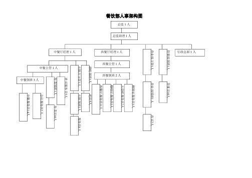 餐饮部人事架构图