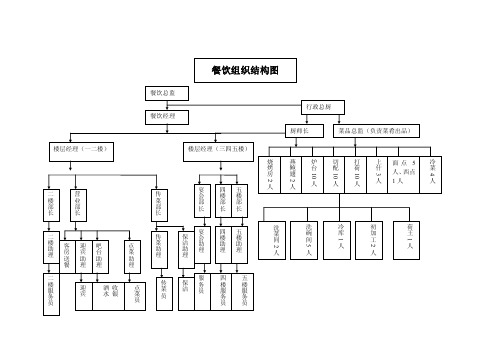 餐饮组织架构图（完整版）.doc