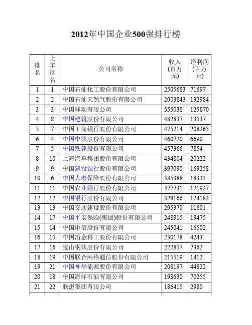 2012年中国企业100强排行榜名单(全)