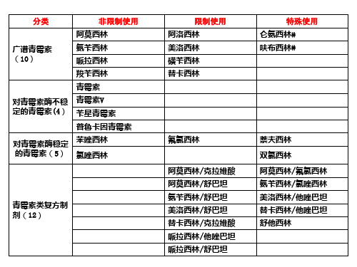 江苏省抗菌药物分级目录