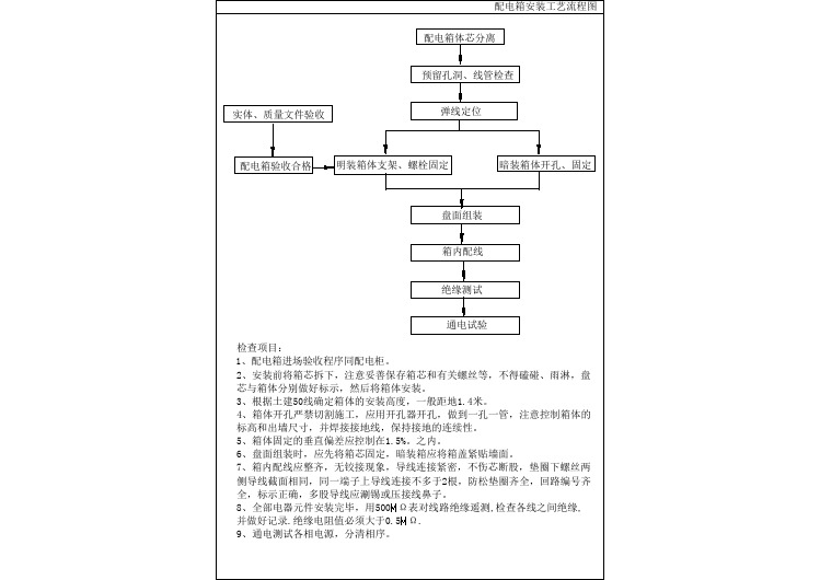 配电箱安装工艺流程图