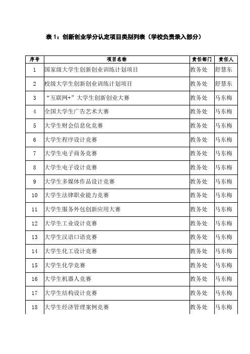 表1创新创业学分认定项目类别列表(学校负责录入部分)