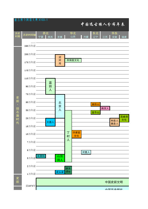 TGBJ丶X103-1丨中国远古猿人分布年表