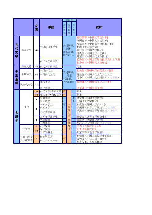 北大古代文学考研分析参考书目推荐