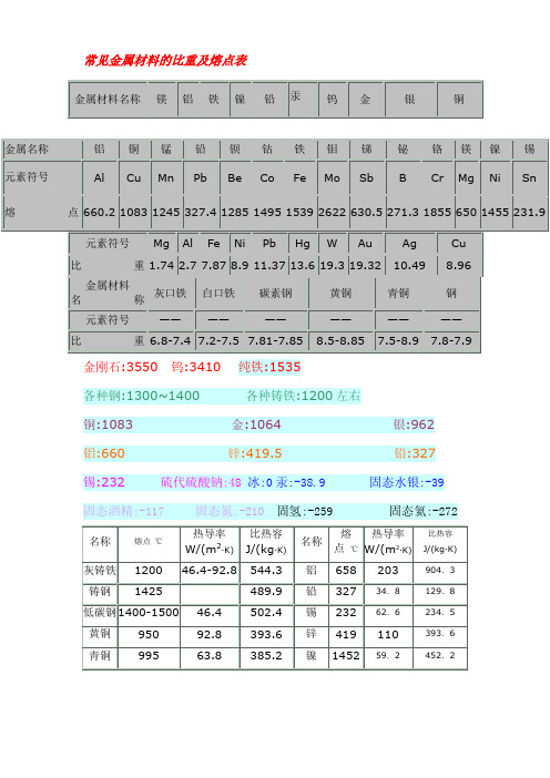 常见金属材料的比重及熔点表大全精心收集分享