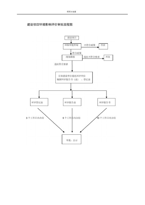 建设项目环境影响评价审批流程图