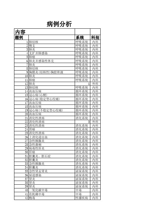 病例分析病例目录