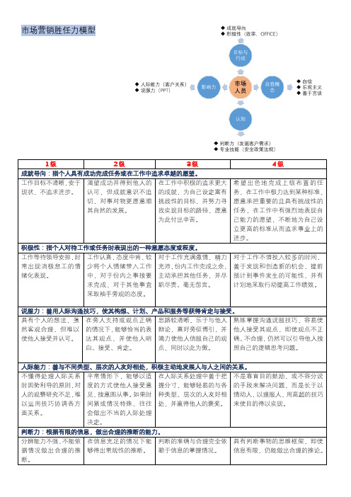 公司市场人员胜任力模型