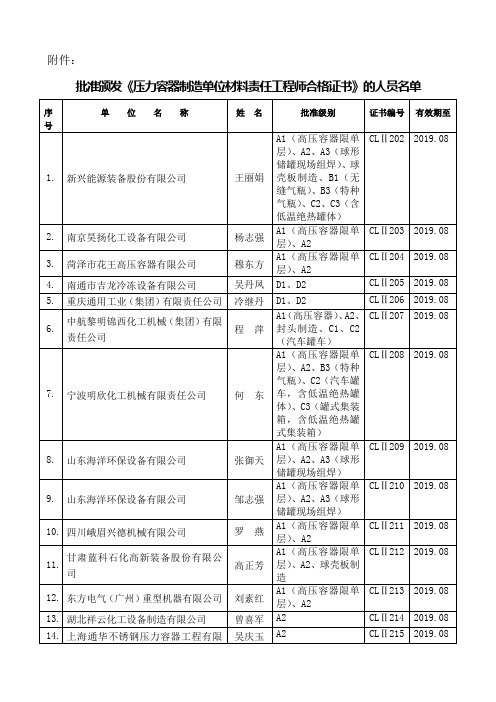 压力容器制造单位材料责任工程师合格证书-中国化工装备协会