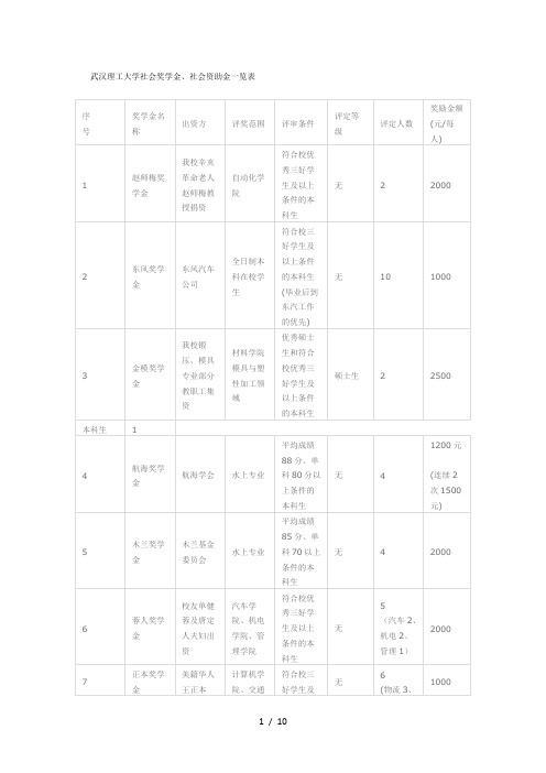 武汉理工大学社会奖学金、社会资助金一览表