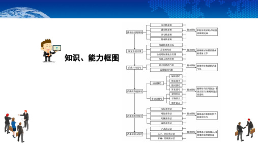 电子课件推销技术第二版B251184推销技术第二版学习情境四